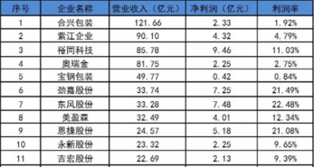 誰(shuí)賺最多？誰(shuí)虧最多？2018年印刷包裝上市企業(yè)業(yè)績(jī)五大“最”